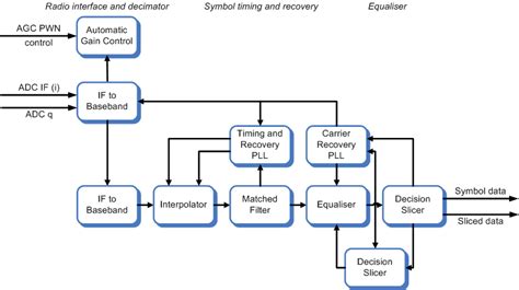 Commsonic - Products - General - Universal QAM demodulator - QAM demodulator diagram