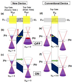 Development of graphene transistor with new operating principle