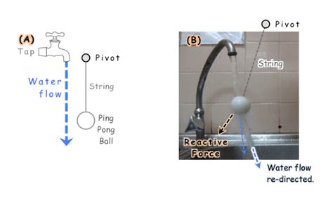 c-ii. Coanda effect -ping pong ball experiment. [21] | Download Scientific Diagram