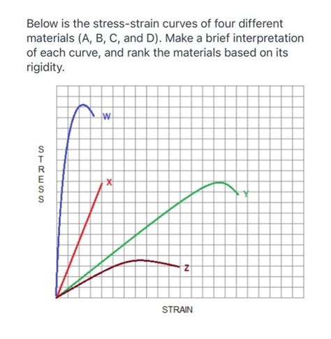 Below is the stress-strain curves of four different materials (A,B,C, and..