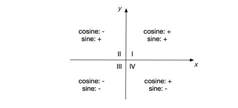 Reciprocal Trigonometric Functions | Brilliant Math & Science Wiki