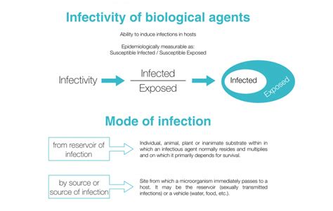 Biological agents classification