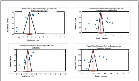 Funnel plot to assess publication bias depending on the symmetry of the... | Download Scientific ...