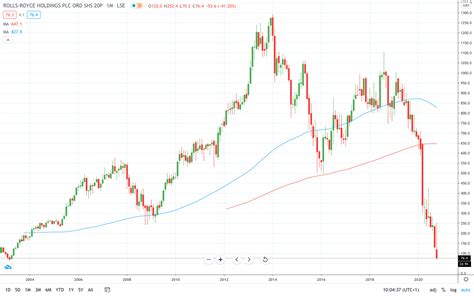 Rolls-Royce Share Price Just Crashed 66%. Here’s Why | AskTraders.com