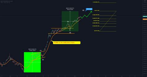 #FINNIFTY analysis for 12th Jan'2021 for NSE:CNXFINANCE by subhagghosh ...