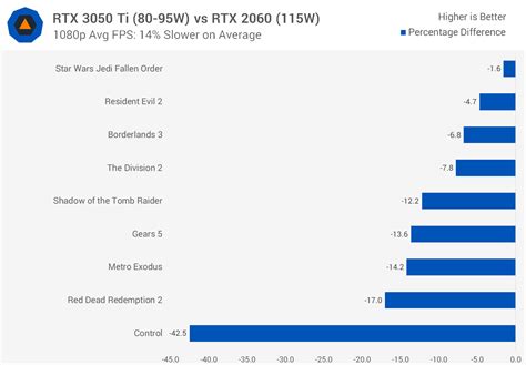 Nvidia GeForce RTX 3050 Ti Laptop GPU Review | TechSpot