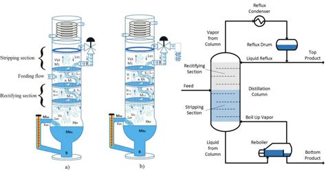 Types of Distillation - Chemical Engineering World