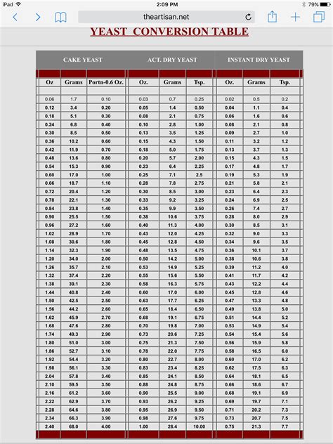 Yeast conversion table | Bread machine recipes, Yeast, Dry yeast