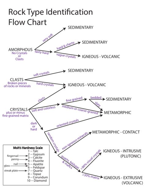 Flow Chart For Rock Identification