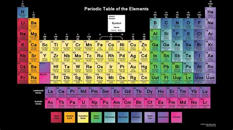 Periodic Table Wallpapers - Science Notes and Projects