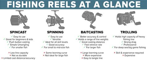 Fishing Gear 101 - Reels | Englund Marine & Industrial Supply