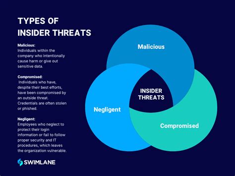 Your Security Guide to Insider Threats: Best Practices, Solutions