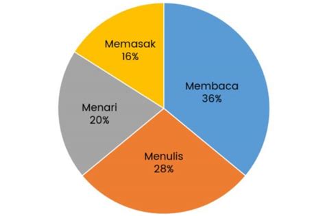 Menilik Contoh Penggunaan Diagram Lingkaran serta Jenis dan Rumusnya - Edukasi Katadata.co.id