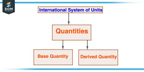 SI Units | Definition & Meaning