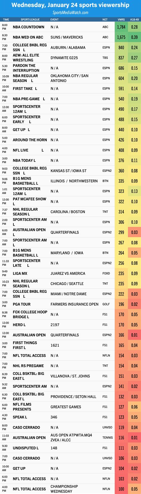 Wednesday (1/24) sports viewership: NBA on ABC leads way - Sports Media ...