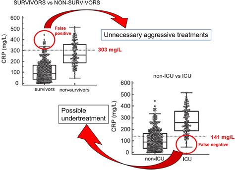 C-reactive protein and clinical outcome in COVID-19 patients: the importance of harmonized ...