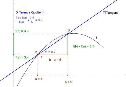 Secant and tangent line of a function | Download Scientific Diagram