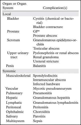 Complications of Intravesical BCG Immunotherapy for Bladder Cancer ...