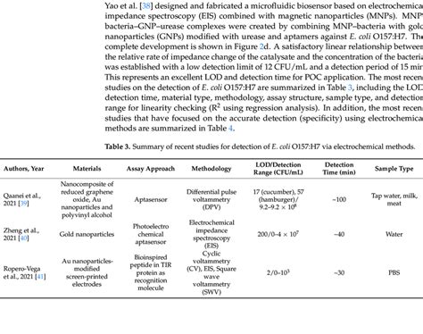 Summary of recent studies for detection of E. coli O157:H7 via ...