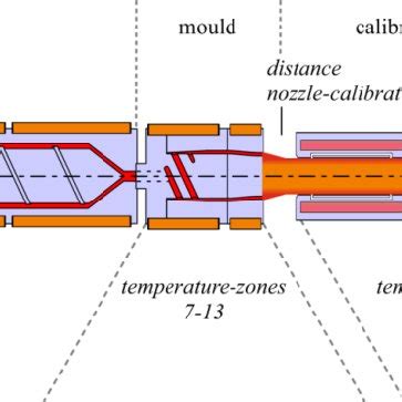 scheme of the parameters of the extrusion process | Download Scientific Diagram