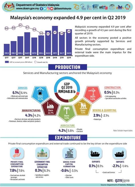 High Level Rules: 182) Malaysia GDP Quarters