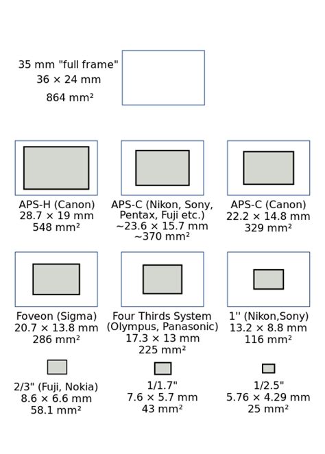 How does "crop factor" relate to the area of a sensor compared to full ...