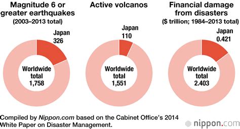 Nearly 20% of Large Earthquakes Happen in Japan | Nippon.com