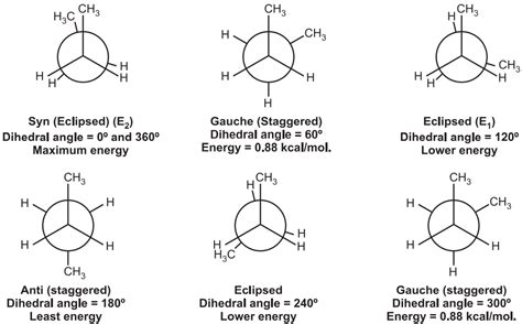 What is Conformational Isomerism - Solution Parmacy