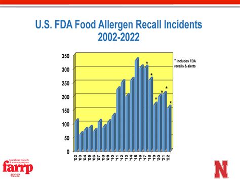 USA: FDA and USDA Food Recall Incidents | FARRP | Nebraska