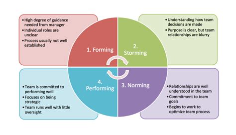 Tuckman's Model - Forming, Storming, Norming, Performing - Team ...