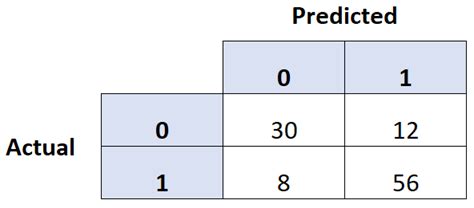 25+ Confusion Matrix Calculator - MelodiCieran