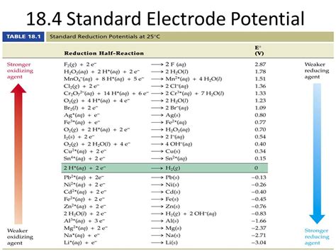 zgârietură Exclude Și echipa standard electrode potential table dă jos ...