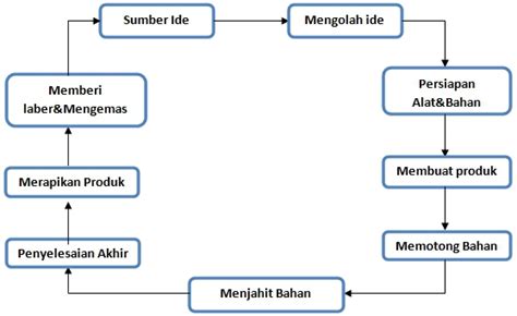 Contoh Skema Proses Produksi