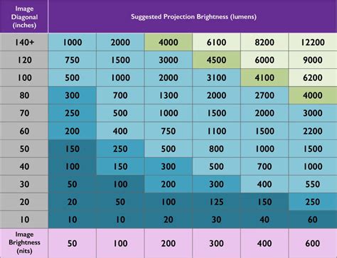 The Different Units of Brightness for Projectors. Lumens, Lux, Foot ...