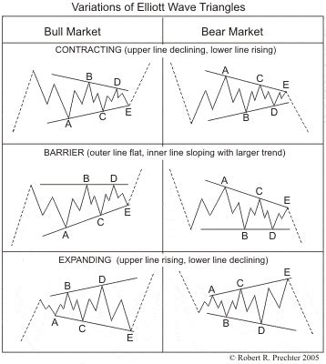Triangles - Elliott Wave International