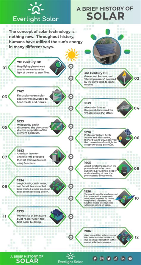 Timeline For Solar System Projects