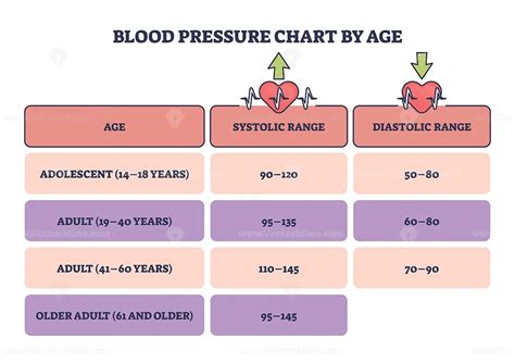 Blood pressure chart by age as systolic or diastolic readings outline diagram – VectorMine