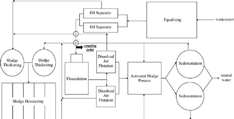 The flow scheme of T UPRAS ̈ ̧ Petroleum Refinery Wastewater... | Download Scientific Diagram