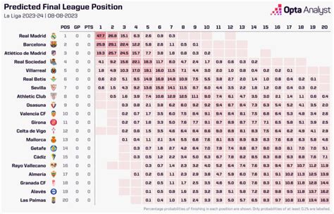 La Liga 2023-24 Season Predictions | Opta Analyst