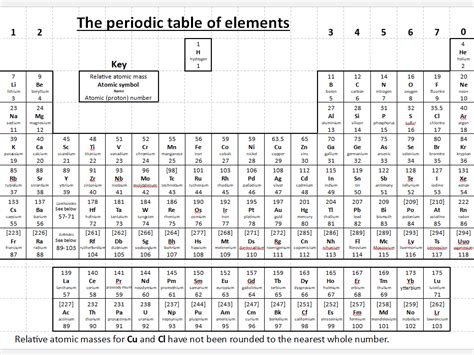 A Level Periodic Table