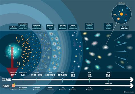 Planck Era - Epochs of the Universe (Mission 01)