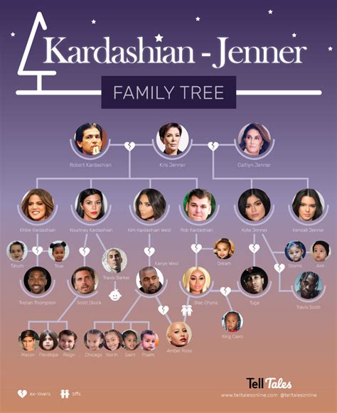 The Krazy Kardashian & Jenner Family Tree