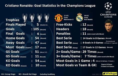 Cristianos champions league STATS (UNREAL) | Champions league stats ...