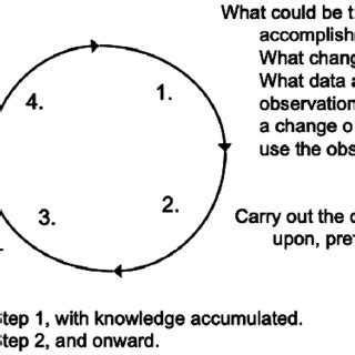 Shewhart cycle represented by Deming (1986: p. 88). | Download Scientific Diagram