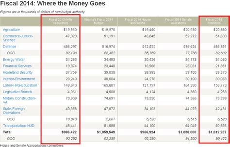 Here’s a breakdown of what’s in Congress’ $1.012 trillion spending bill ...