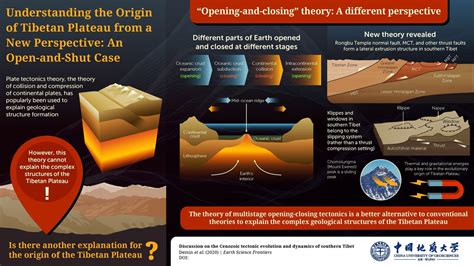 Geologists shed light on the Tibetan Plateau origin puzzle: an open-and ...