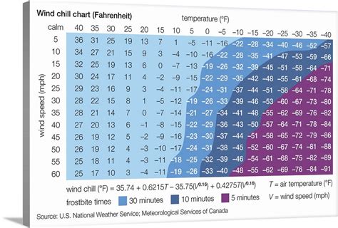 Fahrenheit Wind Chill Chart Wall Art, Canvas Prints, Framed Prints, Wall Peels | Great Big Canvas