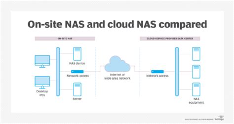 What Is Network-Attached Storage (NAS)? A Complete Guide | TechTarget