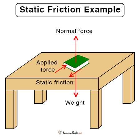 The Essential Guide to Understanding Static Friction Force Diagrams