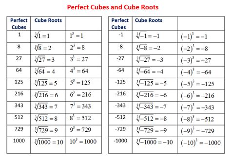 what are perfect cubes and how to calculate the cube root of a perfect ...